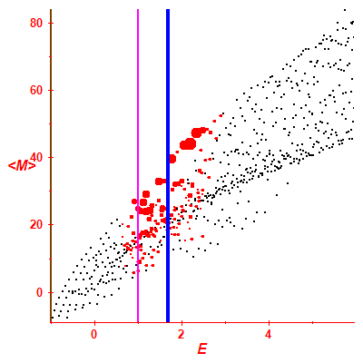 Peres lattice <M>